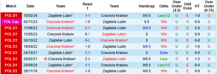 Nhận định, soi kèo Cracovia Krakow vs Zaglebie Lubin, 00h00 ngày 30/11: Tiếp tục thụt lùi - Ảnh 4