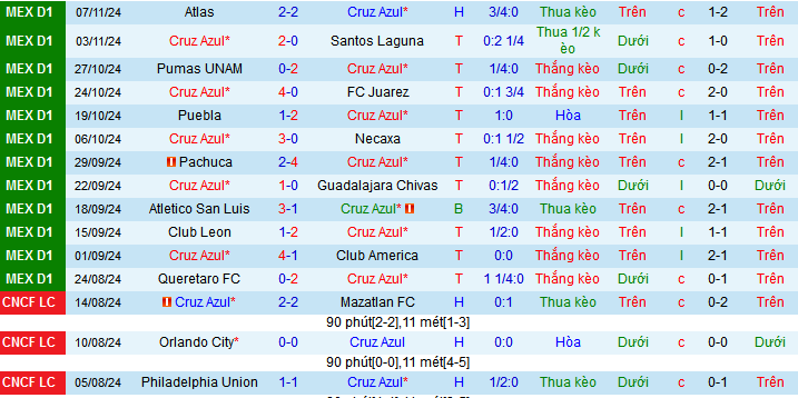 Nhận định, soi kèo Cruz Azul vs Tigres UANL, 10h05 ngày 10/11: Khẳng định vị thế - Ảnh 2