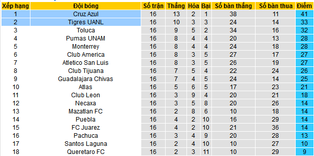 Nhận định, soi kèo Cruz Azul vs Tigres UANL, 10h05 ngày 10/11: Khẳng định vị thế - Ảnh 5