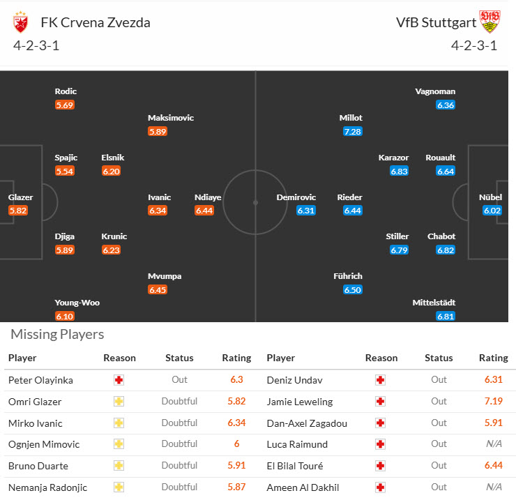 Nhận định, soi kèo Crvena Zvezda vs Stuttgart, 00h45 ngày 28/11: Không còn gì để mất - Ảnh 4