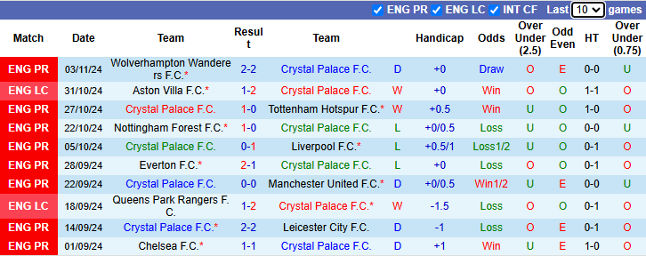 Nhận định, soi kèo Crystal Palace vs Fulham, 22h00 ngày 9/11: Nỗi lo lực lượng - Ảnh 2