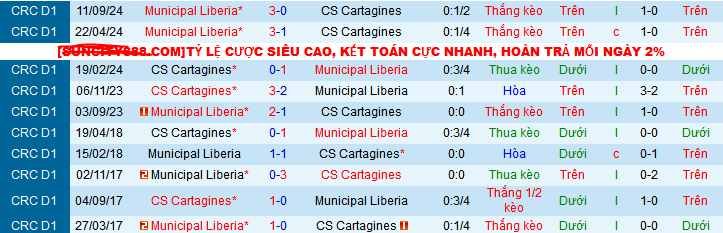 Nhận định, soi kèo CS Cartagines vs Municipal Liberia, 09h00 ngày 6/11: Điểm tựa sân nhà - Ảnh 3