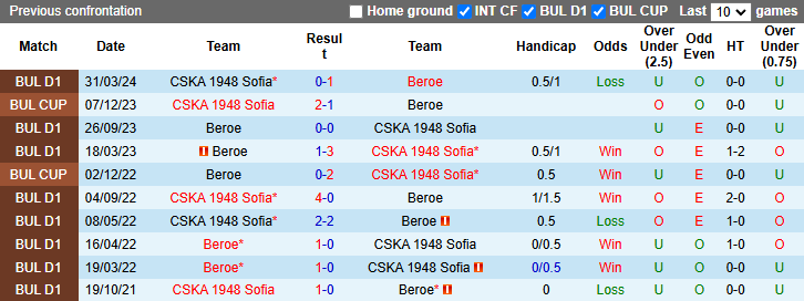 Nhận định, soi kèo CSKA 1948 Sofia vs Beroe, 17h30 ngày 3/11: Tiếp đà bất bại - Ảnh 3