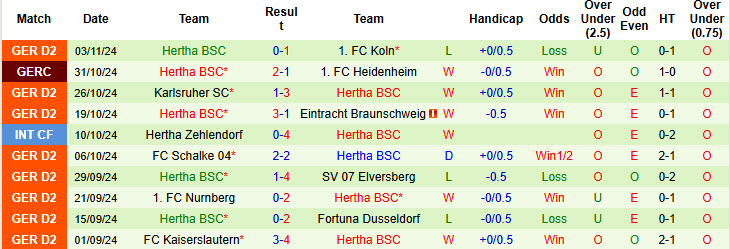 Nhận định, soi kèo Darmstadt vs Hertha Berlin, 19h00 ngày 09/11: Niềm vui chiến thắng vụt tắt - Ảnh 3