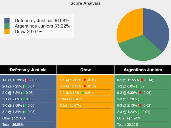 Nhận định, soi kèo Defensa Y Justicia vs Argentinos Juniors, 5h00 ngày 8/11: Điểm tựa sân nhà - Ảnh 7