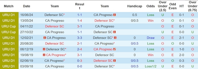 Nhận định, soi kèo Defensor vs Progreso, 7h30 ngày 14/11: Khó có bất ngờ - Ảnh 4