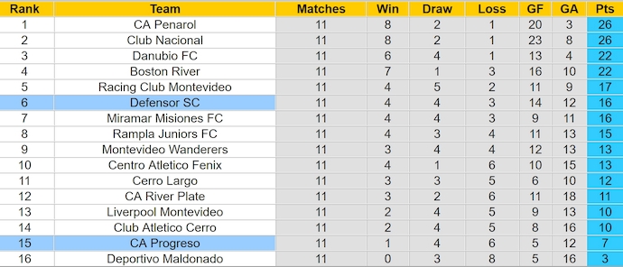 Nhận định, soi kèo Defensor vs Progreso, 7h30 ngày 14/11: Khó có bất ngờ - Ảnh 5