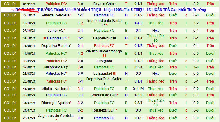 Nhận định, soi kèo Dep.Independiente Medellin vs Patriotas, 08h30 ngày 7/11: Thiên đường thứ 12 - Ảnh 2