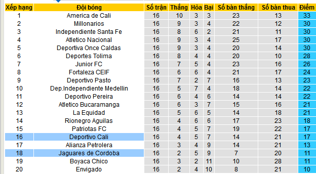Nhận định, soi kèo Deportivo Cali vs Jaguares Cordoba, 8h30 ngày 7/11: Cặp đấu của chủ nhà - Ảnh 4