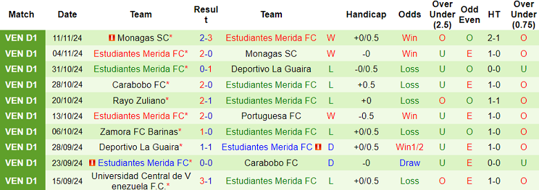 Nhận định, soi kèo Deportivo La Guaira vs Estudiantes Merida, 05h30 ngày 14/11: Đối thủ khó chịu - Ảnh 2