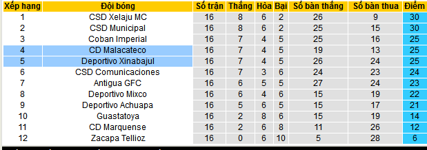 Nhận định, soi kèo Deportivo Xinabajul vs Malacateco, 09h30 ngày 28/11: Có vốn trước lượt về - Ảnh 4