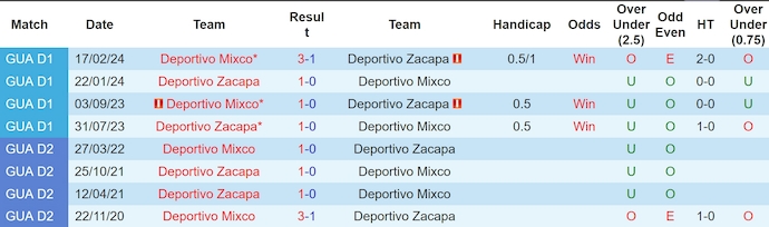 Nhận định, soi kèo Deportivo Zacapa vs Deportivo Mixco, 9h00 ngày 21/11: Khó bị đánh bại - Ảnh 4