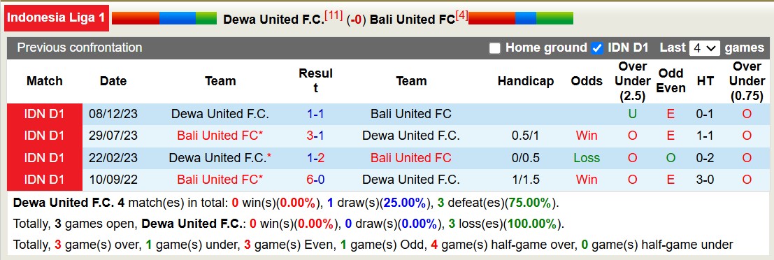 Nhận định, soi kèo Dewa United vs Bali United, 19h00 ngày 23/11: Nỗi đau kéo dài - Ảnh 4