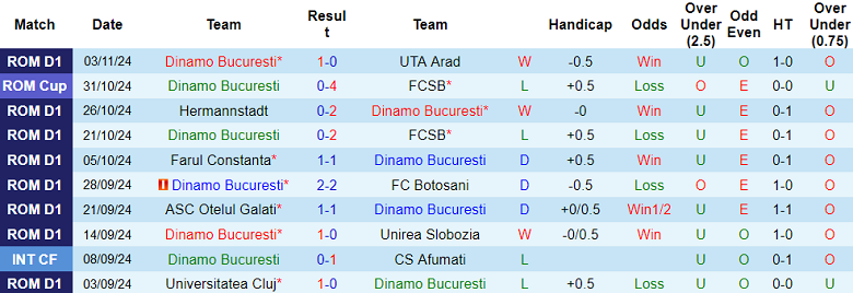 Nhận định, soi kèo Dinamo Bucuresti vs CFR Cluj, 02h00 ngày 9/11: Cửa trên ‘tạch’ - Ảnh 1