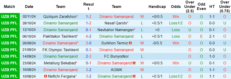 Nhận định, soi kèo Dinamo Samarqand vs Lokomotiv Tashkent, 20h15 ngày 7/11: Khó tin chủ nhà - Ảnh 1