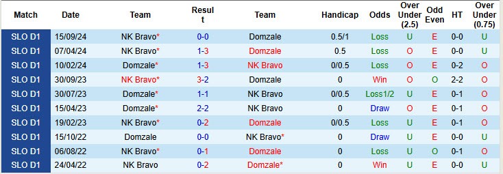 Nhận định, soi kèo Domzale vs NK Bravo, 23h30 ngày 29/11: Nỗ lực tích lũy điểm - Ảnh 4