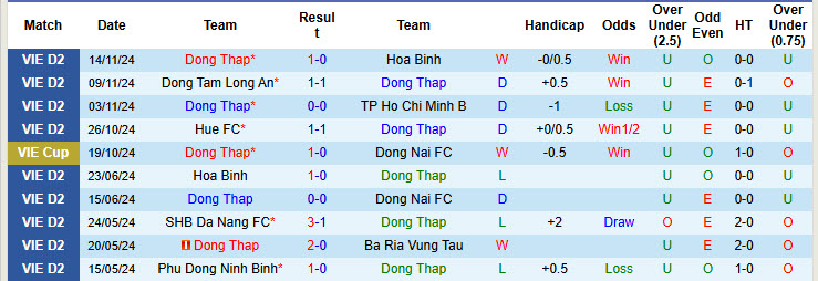 Nhận định, soi kèo Đồng Tháp vs Đồng Nai, 16h00 ngày 20/11: Cúi đầu ra về - Ảnh 1