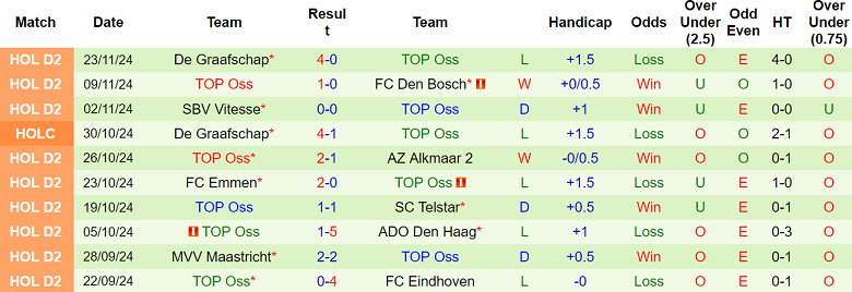 Nhận định, soi kèo Dordrecht vs FC Oss, 02h00 ngày 26/11: Cửa trên đáng tin - Ảnh 2