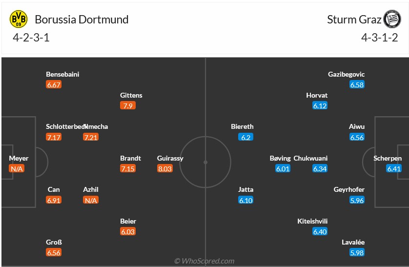 Nhận định, soi kèo Dortmund vs Sturm Graz, 3h00 ngày 6/11: Đứng dậy sau cú vấp - Ảnh 5