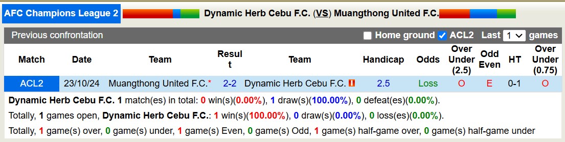 Nhận định, soi kèo Dynamic Herb Cebu vs Muangthong United, 17h00 ngày 7/11: Bất phân thắng bại - Ảnh 4