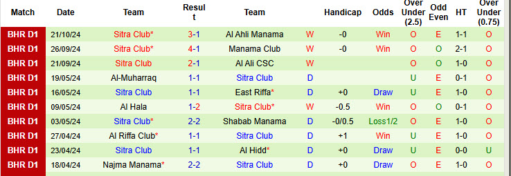 Nhận định, soi kèo East Riffa vs Sitra Club, 22h59 ngày 25/11: Hướng tới ngôi đầu - Ảnh 3