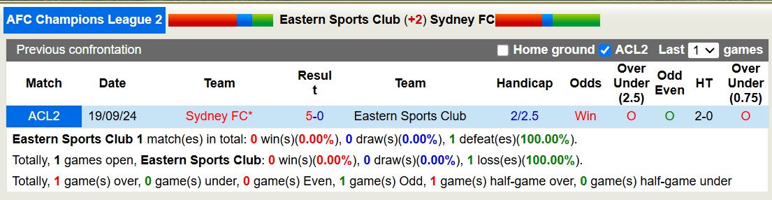 Nhận định, soi kèo Eastern Sports Club vs Sydney FC, 17h00 ngày 28/11: Thắng tiếp lượt về - Ảnh 4