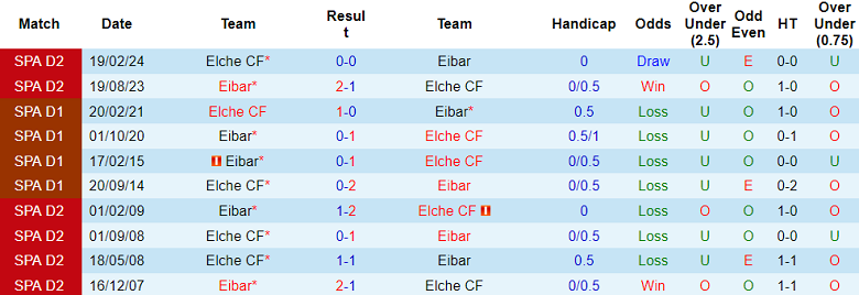 Nhận định, soi kèo Eibar vs Elche, 20h00 ngày 2/11: Cửa trên ‘ghi điểm’ - Ảnh 3