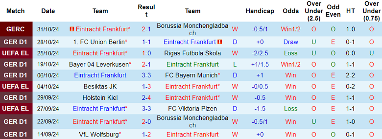 Nhận định, soi kèo Eintracht Frankfurt vs Bochum, 21h30 ngày 2/11: Cửa dưới thất thế - Ảnh 1