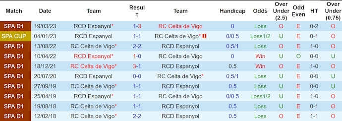 Nhận định, soi kèo Espanyol vs Celta Vigo, 0h30 ngày 1/12: Cơ hội thoát hiểm - Ảnh 4