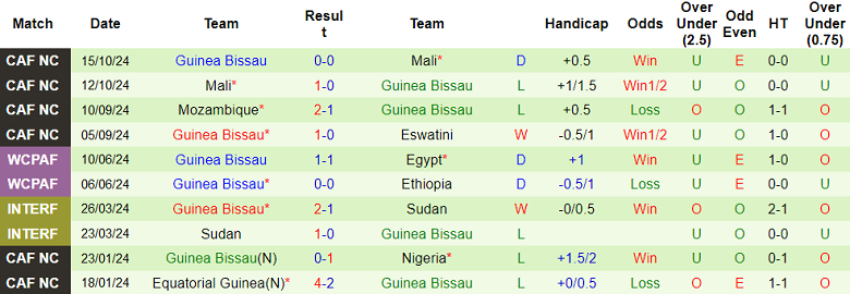 Nhận định, soi kèo Eswatini vs Guinea Bissau, 23h00 ngày 15/11: Đối thủ yêu thích - Ảnh 2