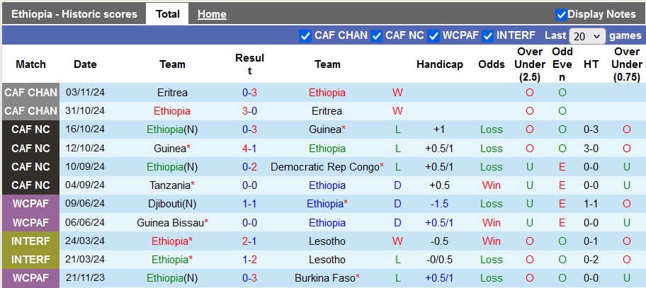 Nhận định, soi kèo Ethiopia vs Tanzania, 22h59 ngày 16/11: Cái lý thuộc về kẻ mạnh - Ảnh 1