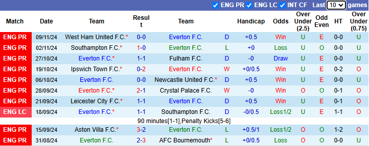 Nhận định, soi kèo Everton vs Brentford, 22h00 ngày 23/11: Chủ nhà sáng giá - Ảnh 2