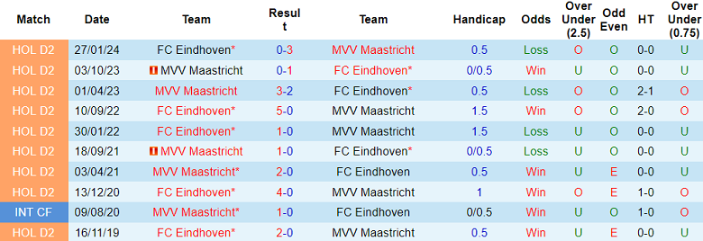 Nhận định, soi kèo FC Eindhoven vs Maastricht, 20h30 ngày 17/11: Đối thủ yêu thích - Ảnh 3