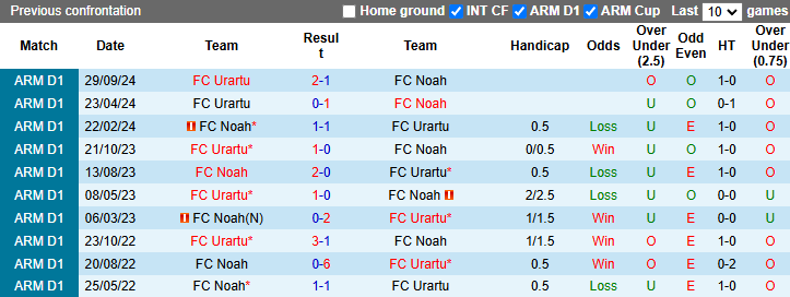 Nhận định, soi kèo FC Noah vs Urartu, 22h00 ngày 1/11: Rút ngắn khoảng cách - Ảnh 3