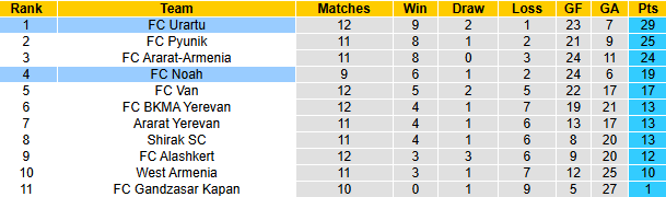 Nhận định, soi kèo FC Noah vs Urartu, 22h00 ngày 1/11: Rút ngắn khoảng cách - Ảnh 4