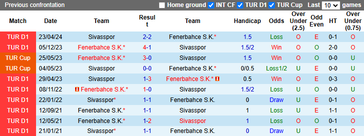 Nhận định, soi kèo Fenerbahce vs Sivasspor, 23h00 ngày 10/11: Cửa dưới sáng - Ảnh 4