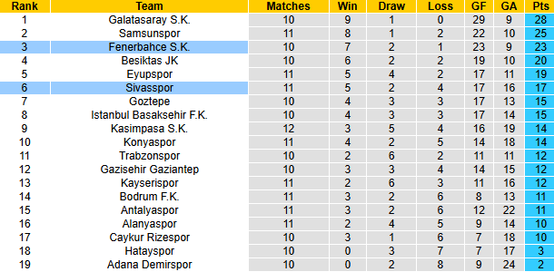 Nhận định, soi kèo Fenerbahce vs Sivasspor, 23h00 ngày 10/11: Cửa dưới sáng - Ảnh 5