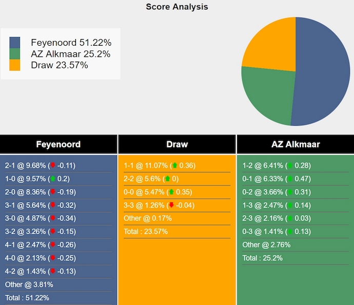 Nhận định, soi kèo Feyenoord vs AZ Alkmaar, 3h00 ngày 3/11: Khó có bất ngờ - Ảnh 8