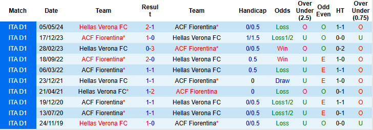 Nhận định, soi kèo Fiorentina vs Hellas Verona, 21h00 ngày 10/11: Sắc tím bao phủ Artemio Franchi  - Ảnh 4