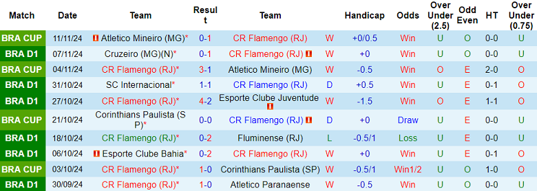 Nhận định, soi kèo Flamengo vs Atletico Mineiro, 06h00 ngày 14/11: Niềm tin cửa trên - Ảnh 1