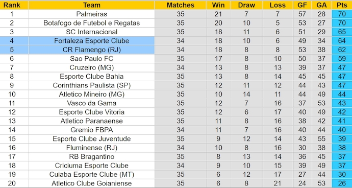 Nhận định, soi kèo Fortaleza vs Flamengo, 6h00 ngày 27/11: Chiếm ngôi đối thủ - Ảnh 5