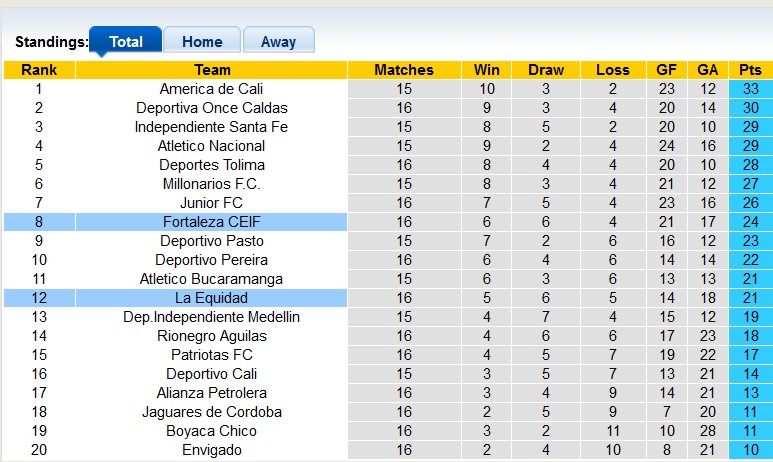 Nhận định, soi kèo Fortaleza vs La Equidad, 6h00 ngày 6/11: Hòa nhạt nhòa - Ảnh 4