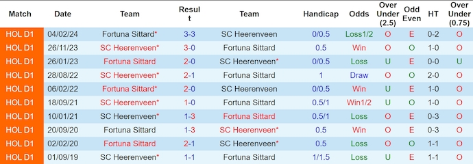 Nhận định, soi kèo Fortuna Sittard vs Heerenveen, 3h00 ngày 3/11: Khách khó có điểm - Ảnh 4