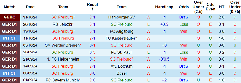 Nhận định, soi kèo Freiburg vs Mainz 05, 21h30 ngày 3/11: Cửa trên ‘tạch’ - Ảnh 1