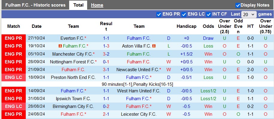 Nhận định, soi kèo Fulham vs Brentford, 3h00 ngày 5/11: Xa nhà là bão tố - Ảnh 1