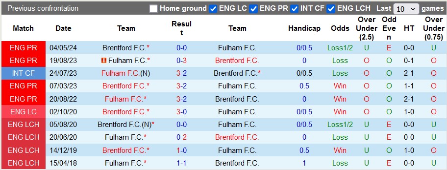 Nhận định, soi kèo Fulham vs Brentford, 3h00 ngày 5/11: Xa nhà là bão tố - Ảnh 3