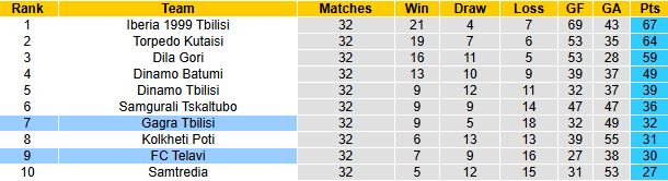 Nhận định, soi kèo Gagra Tbilisi vs Telavi, 22h00 ngày 22/11: Chiến thắng thứ 3 - Ảnh 6
