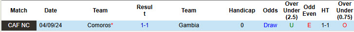 Nhận định, soi kèo Gambia vs Comoros, 02h00 ngày 16/11: Trận chiến không thương tiếc - Ảnh 4