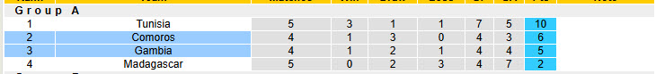 Nhận định, soi kèo Gambia vs Comoros, 02h00 ngày 16/11: Trận chiến không thương tiếc - Ảnh 5