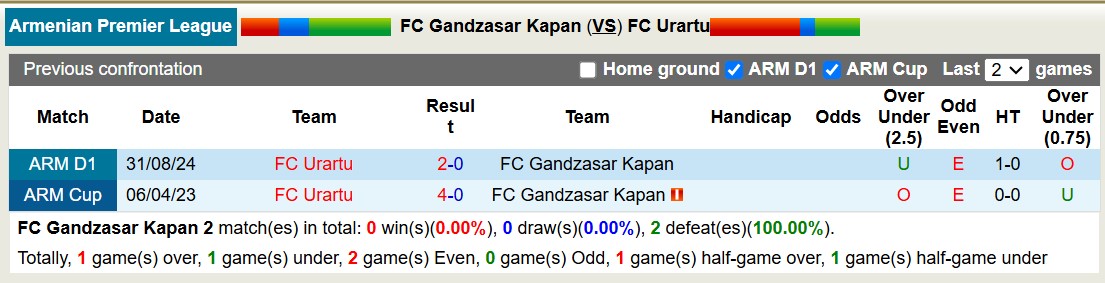 Nhận định, soi kèo Gandzasar Kapan vs FC Urartu, 17h00 ngày 28/11: Không có bất ngờ - Ảnh 4